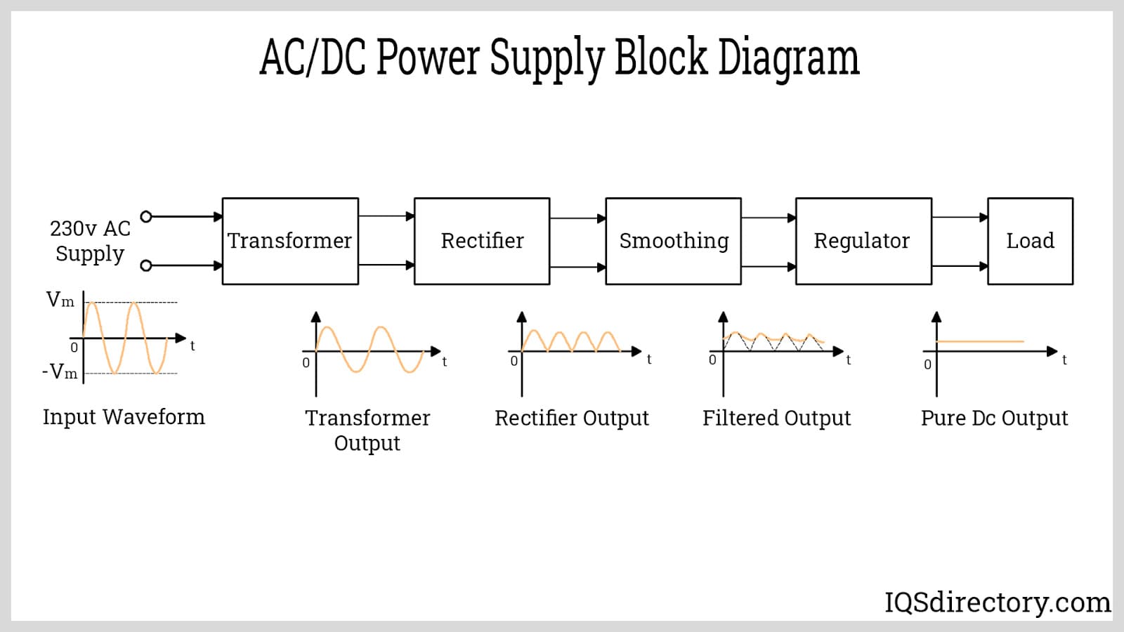AC/DC Power Supply Block Diagram