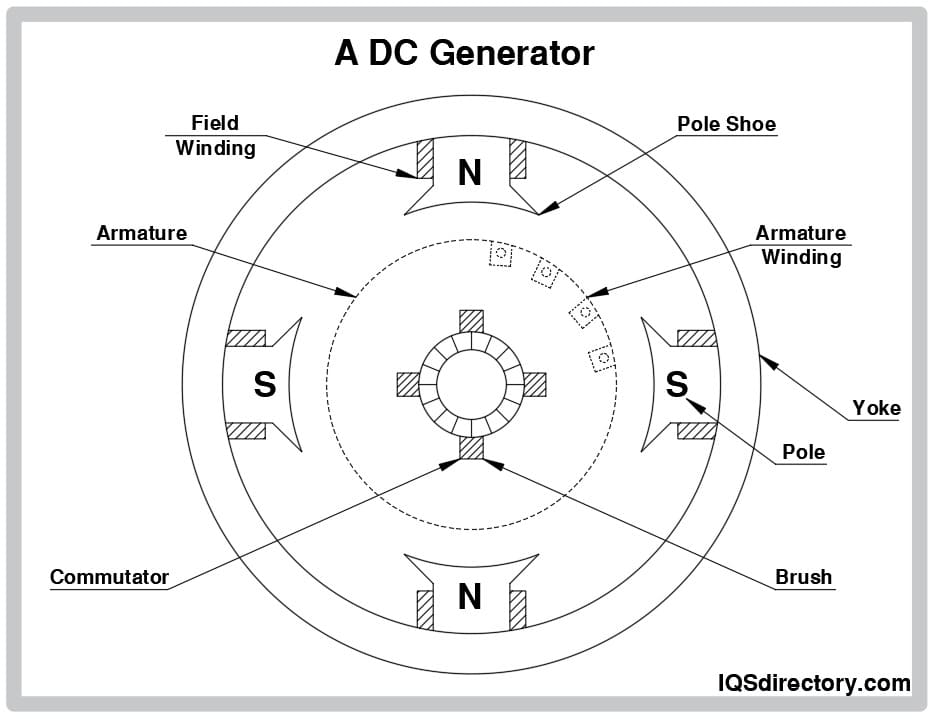 a dc generator
