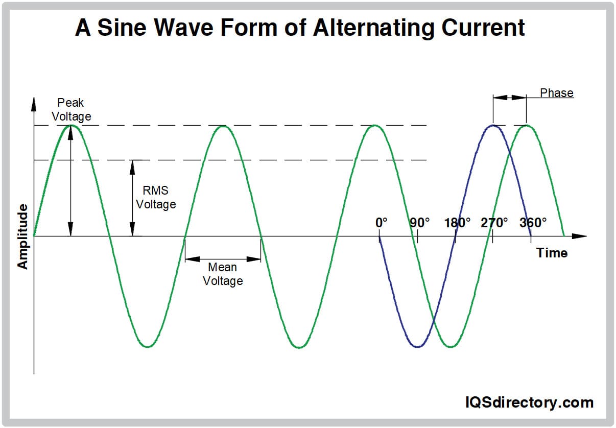 A Sine Wave Form of Alternating Current