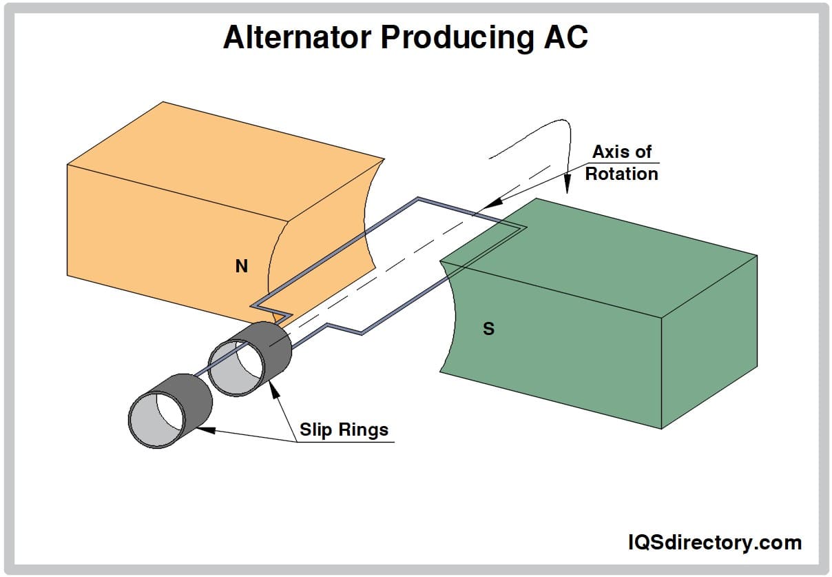 Alternator Producing AC